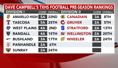 Panhandle high school football teams featured in Dave Campbell’s pre-season rankings