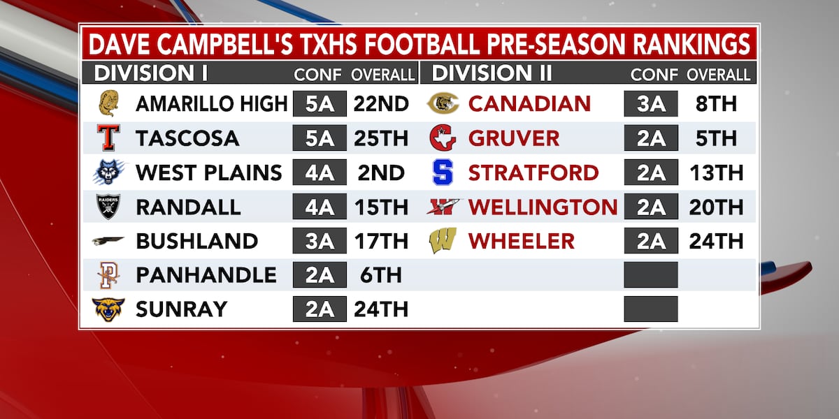 Panhandle high school football teams featured in Dave Campbell’s pre-season rankings