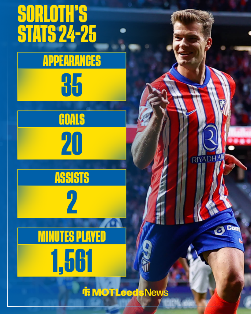 Leeds United potential signing Alexander Sorloth's stats in La Liga last season.