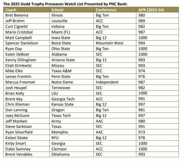The Dodd Trophy Preseason Watch List