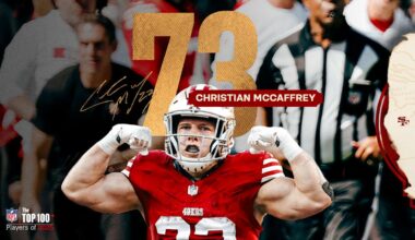 Christian McCaffrey Ranked No. 73 on NFL's 'Top 100 Players of 2025'