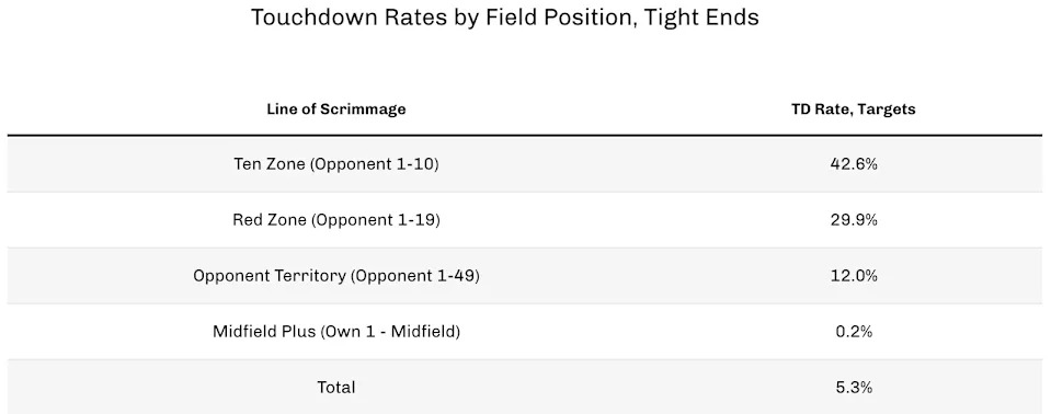 TD Rates by TEs. (Photo by 4for4.com)