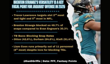 Brenton Strange’s versatility is a key focal point for Jaguars’ offense in 2025 – Action News Jax