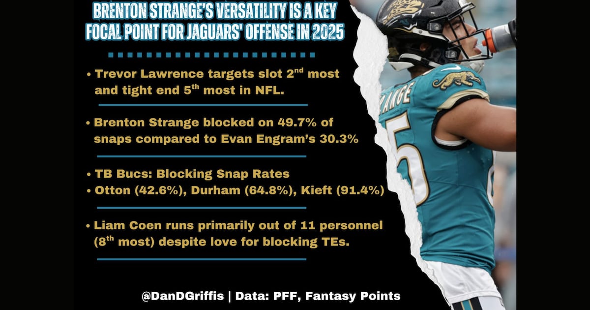 Brenton Strange’s versatility is a key focal point for Jaguars’ offense in 2025 – Action News Jax
