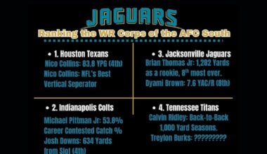 Ranking the receiving corps of the AFC South – Action News Jax