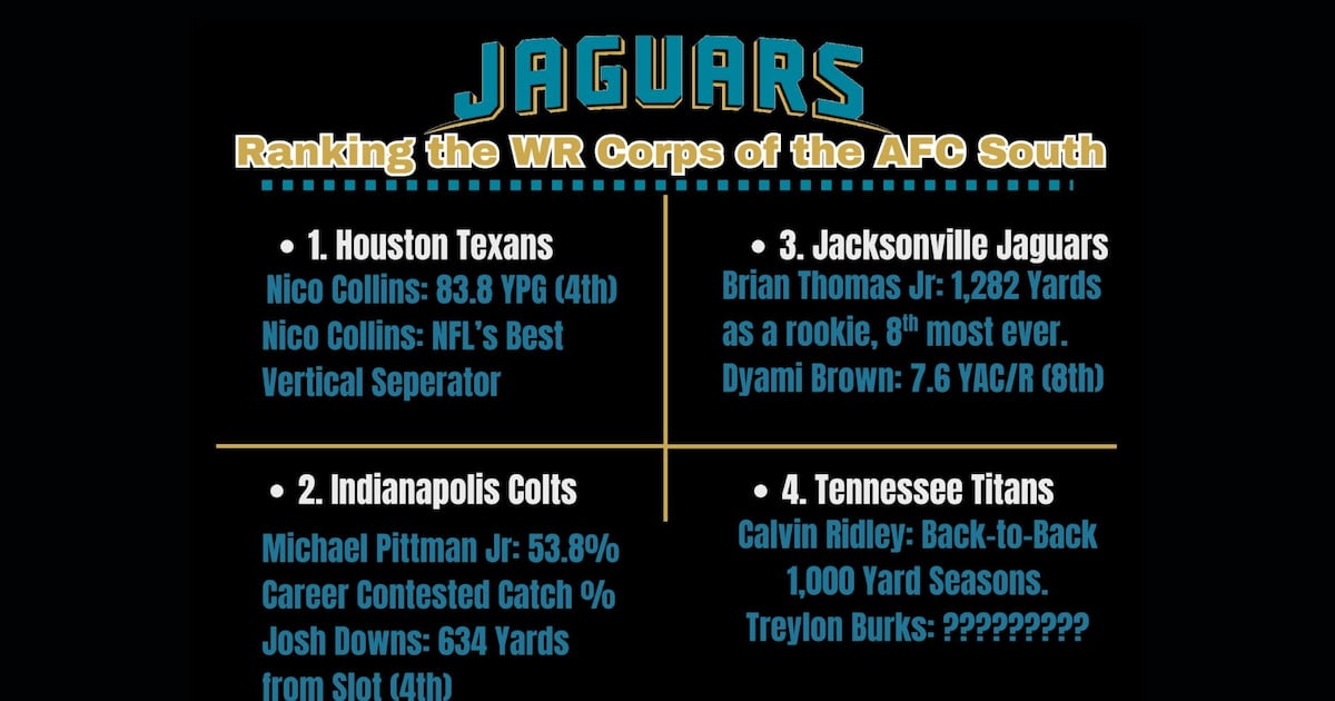 Ranking the receiving corps of the AFC South – Action News Jax