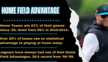 Jaguars hold one of the NFL’s best home field advantages, despite NFL decline – Action News Jax