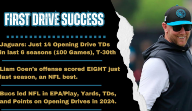 Liam Coen’s opening drive success could do wonders for Trevor Lawrence and Jaguars – Action News Jax