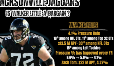Is Walker Little a bargain for the Jaguars? – Action News Jax