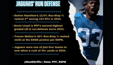Jaguars’ run defense might be greatest strength in 2025 – 104.5 WOKV