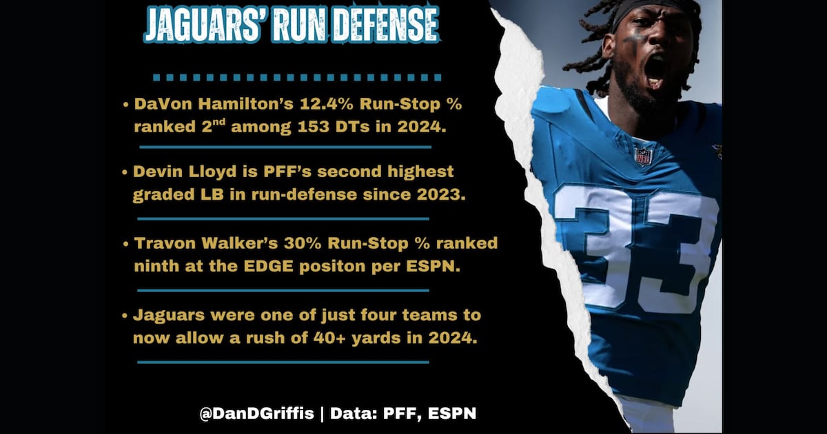 Jaguars’ run defense might be greatest strength in 2025 – 104.5 WOKV