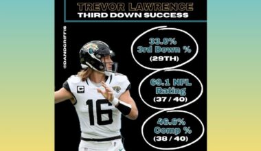 The Jaguars have a problem to fix on third down – Action News Jax