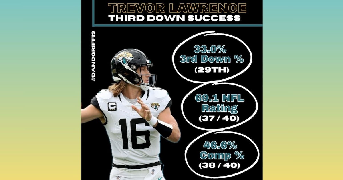The Jaguars have a problem to fix on third down – Action News Jax