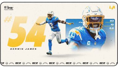 Chargers Quarterback Justin Herbert Comes in at No. 56 on NFL Top 100 List