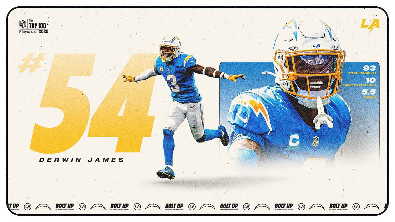 Chargers Quarterback Justin Herbert Comes in at No. 56 on NFL Top 100 List