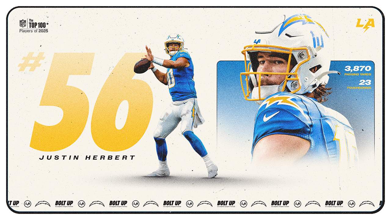 Chargers Quarterback Justin Herbert Lands at No. 56 on NFL Top 100 List