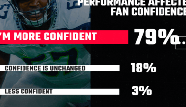 SBNation Reacts Results: Seahawks fan confidence rises after preseason performance