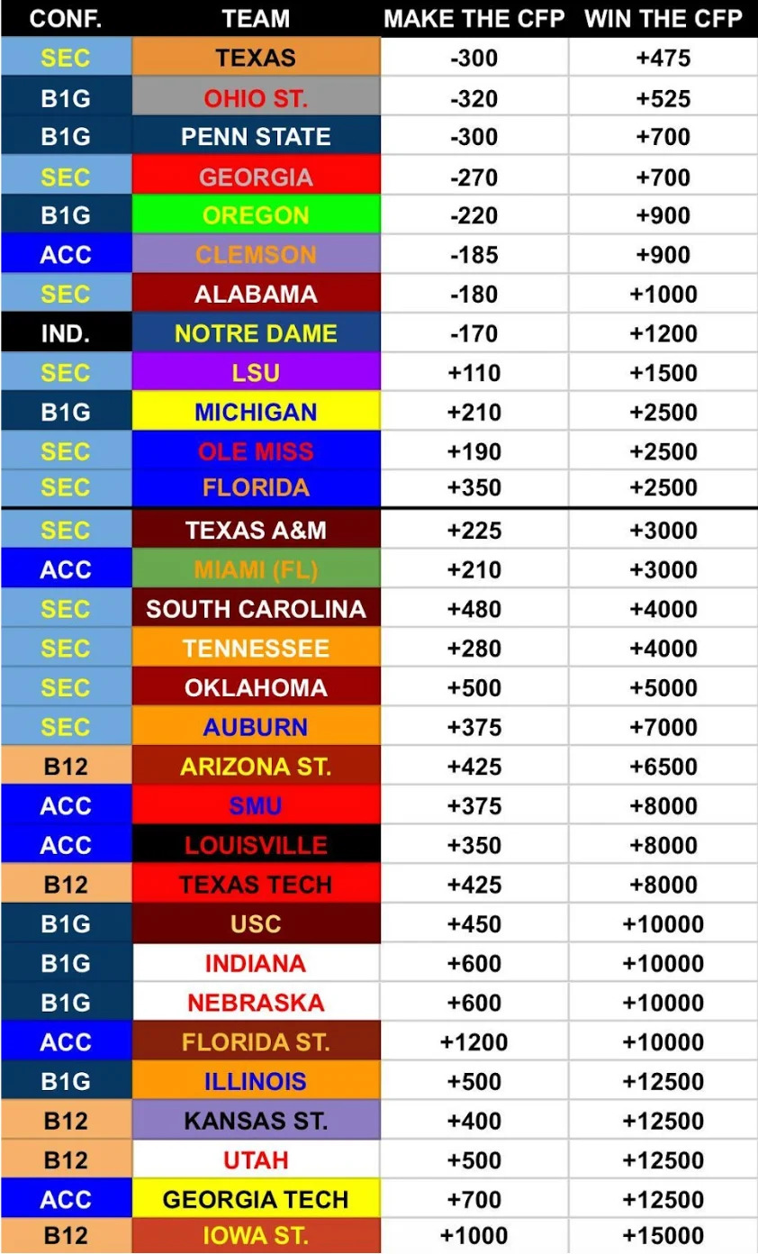 Odds for top teams to make and win the College Football Playoff