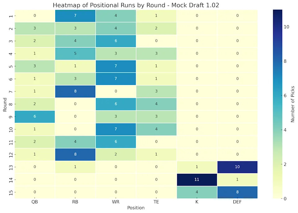 Heat map outlining the round-by-round distribution for the various positions in fantasy football