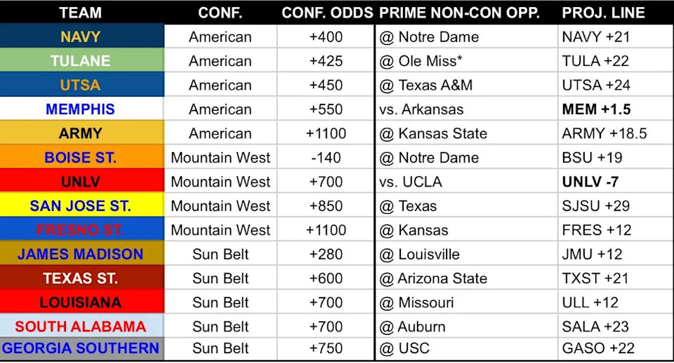 Odds for Group of Five teams to win their respective conference, and lines for their biggest game of the season.