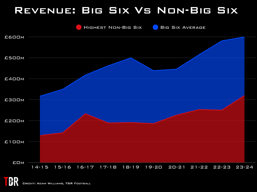 Chart showing the revenue of the Premier League's 'Big Six' clubs vs the rest of the division