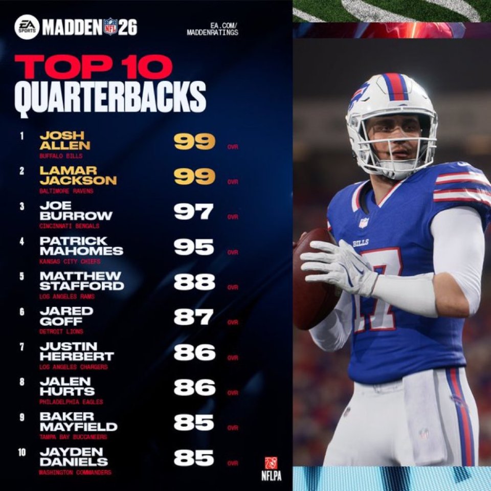Madden NFL 26 top 10 quarterbacks rankings.