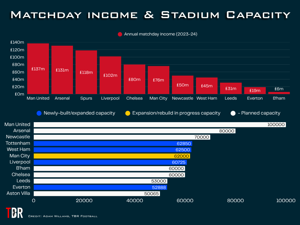 Updated chart showing the matchday incomes and stadium capacities of top English clubs