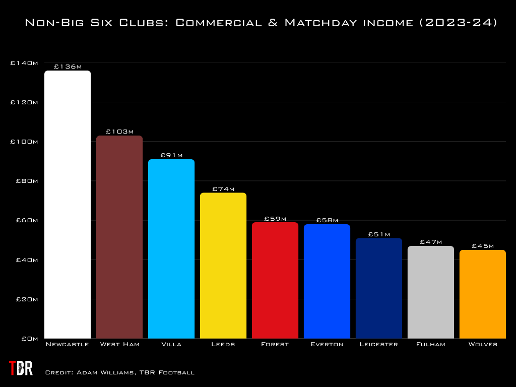 Chart showing Premier League clubs' commercial and matchday income in 2023-24, Newcastle United, Leeds United, West Ham, Wolves, Everton, Fulham, Leicester City, Aston Villa