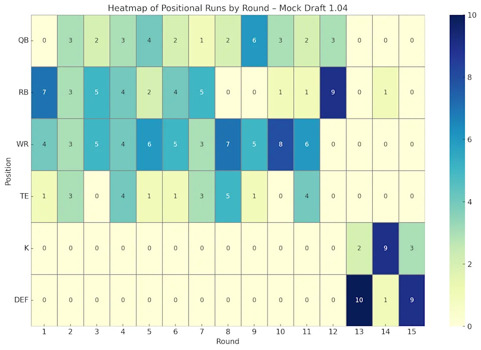 Number of players selected by position in each round of the mock draft.