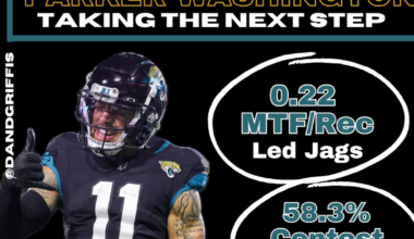 Parker Washington is ready to take the next step for the Jaguars – Action News Jax