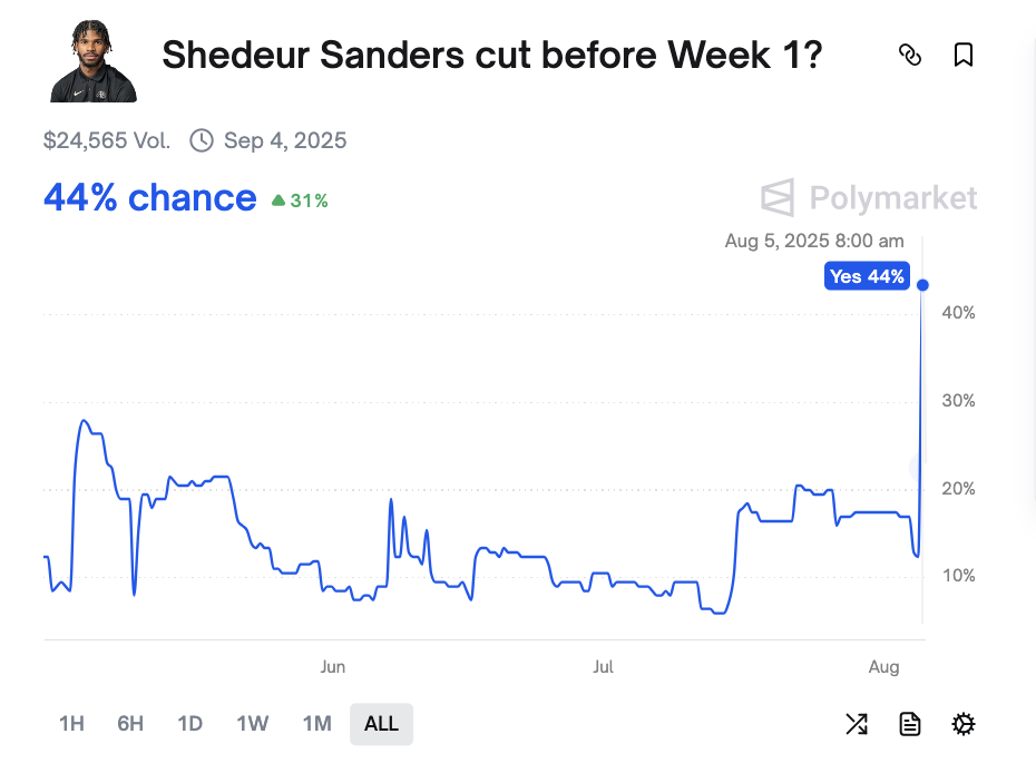 Shedeur Sanders might be on the Browns' roster bubble.  