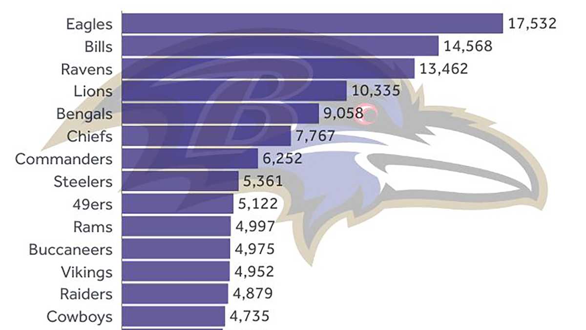 Ravens fans highly optimistic for 2025, X posts show