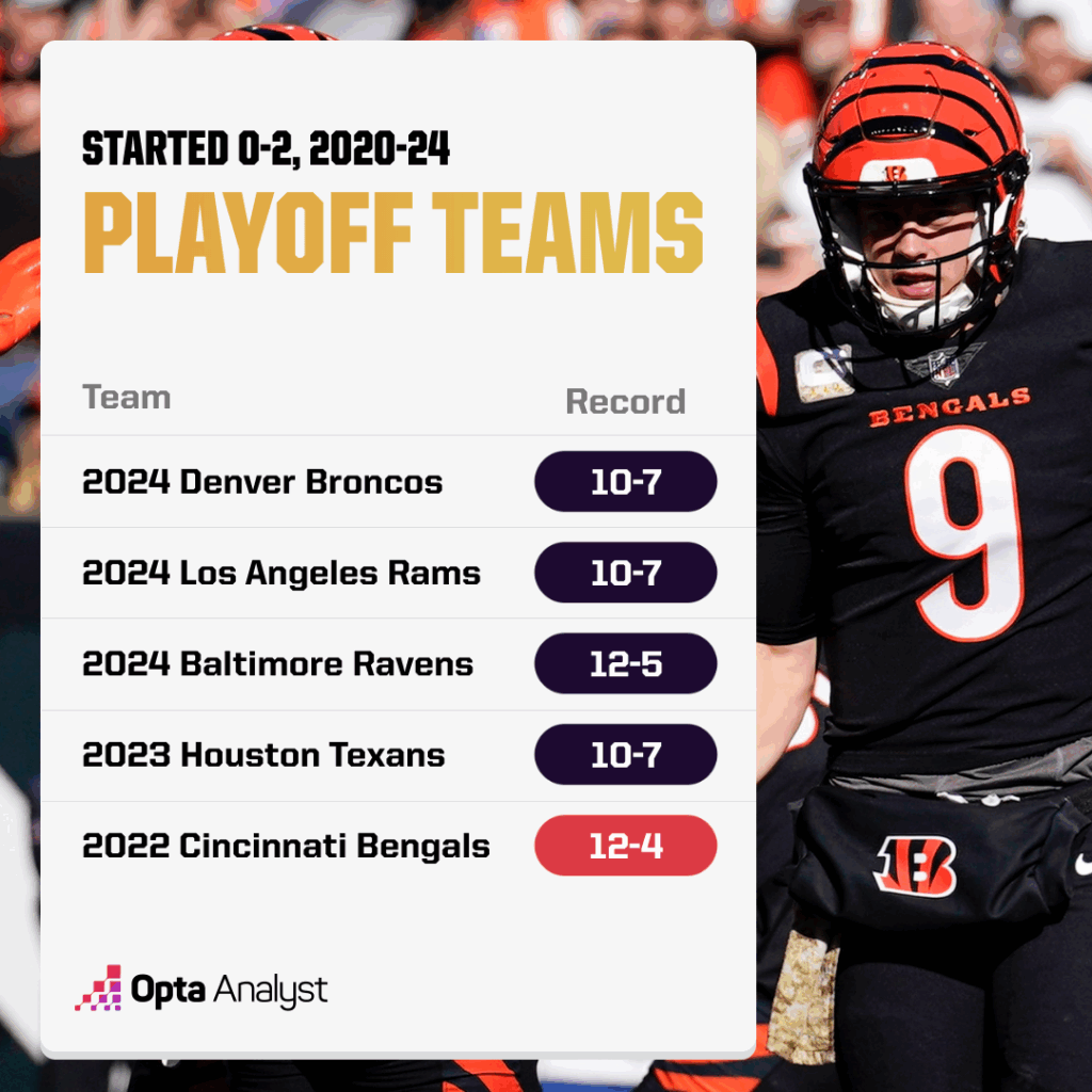 0-2 teams to make playoffs