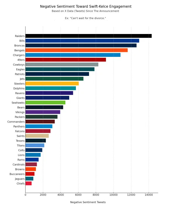 <em>A graphic created by Bet Online shows negative tweets from each NFL fan base toward the Swift-Kelce engagement.</em>