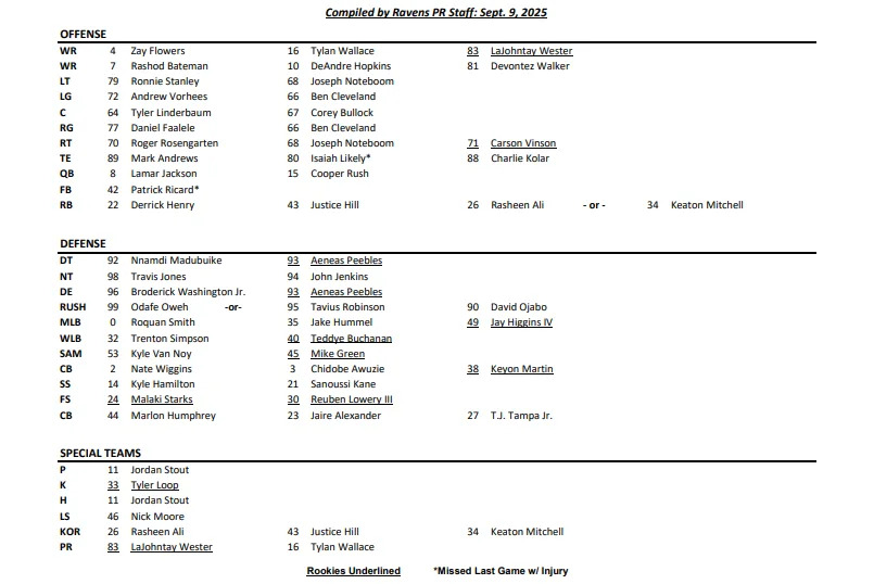 Ravens' Week 2 depth chart vs. Browns