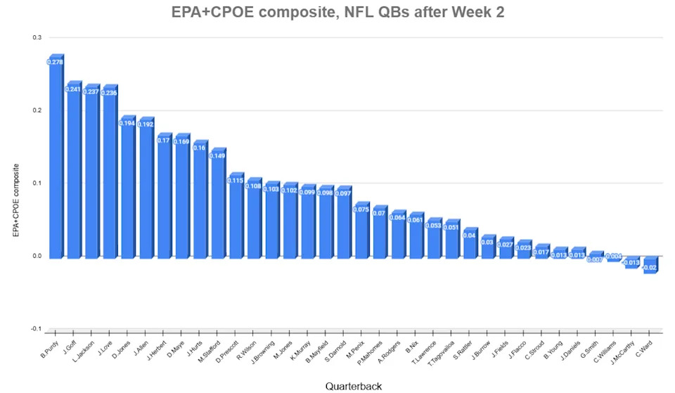 QB EPA/CPOE Composite, Week 2. Data via rbsdm.com