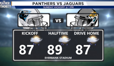 Rainy, windy pattern begins Sunday afternoon, but first, go Jags!