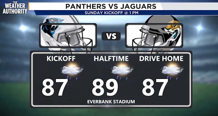 Rainy, windy pattern begins Sunday afternoon, but first, go Jags!