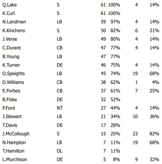Snap counts: Defense