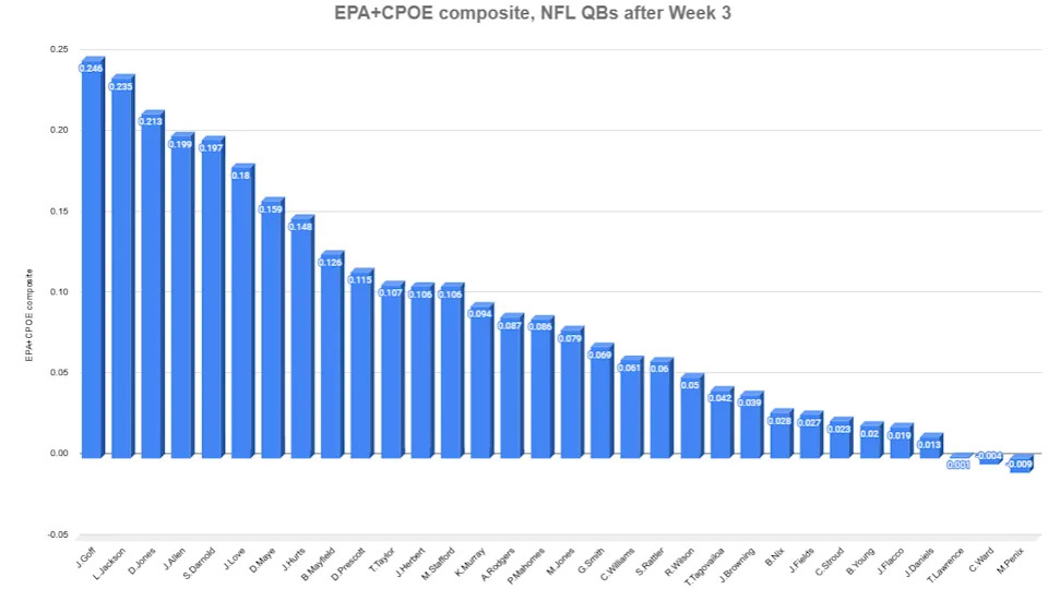 NFL QB advanced stats through Week 3. Data via RBSDM.com