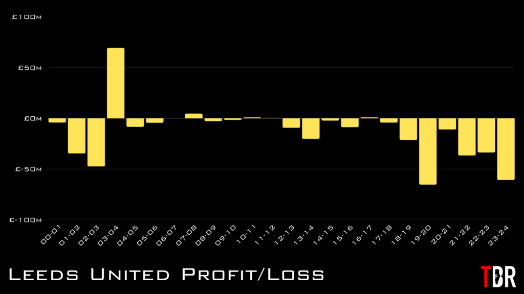 Chart depicting the losses and profits made by Leeds United since 2000