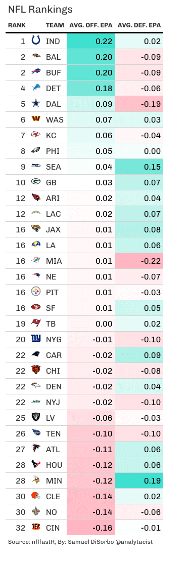 NFL rankings and EPA.