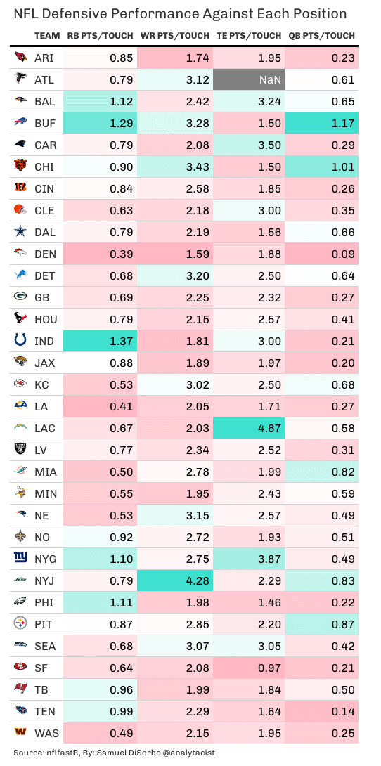 NFL defensive performance against each position.