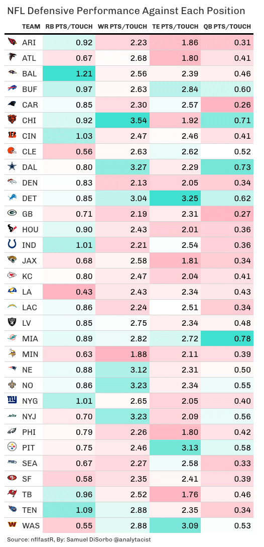 NFL defensive performance against each position.