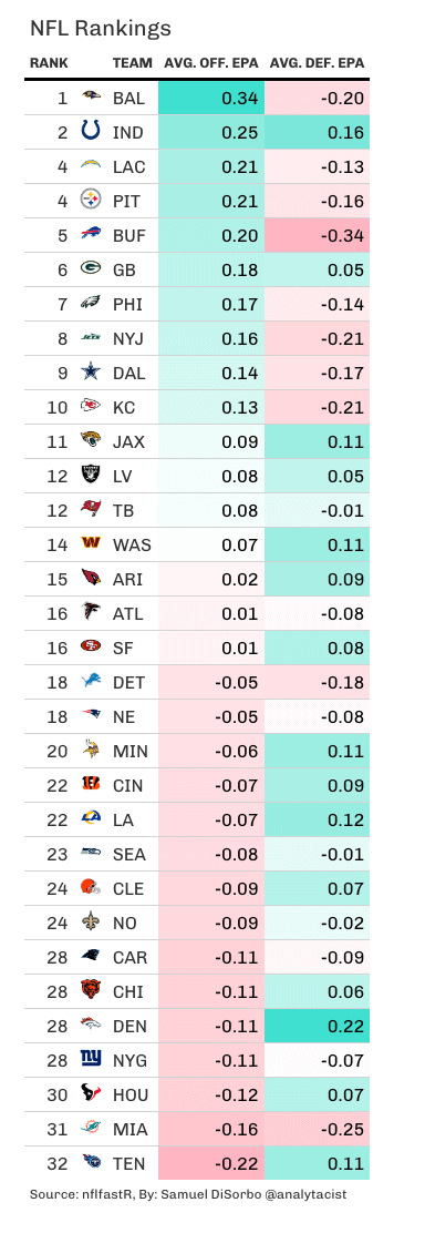 NFL rankings and EPA.