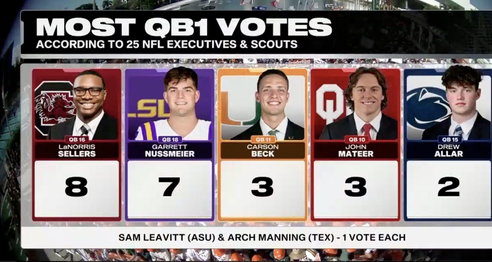 'NFL sentiment right now' Arch Manning will need to wait until 2027 draft