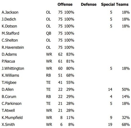 Snap counts: Offense
