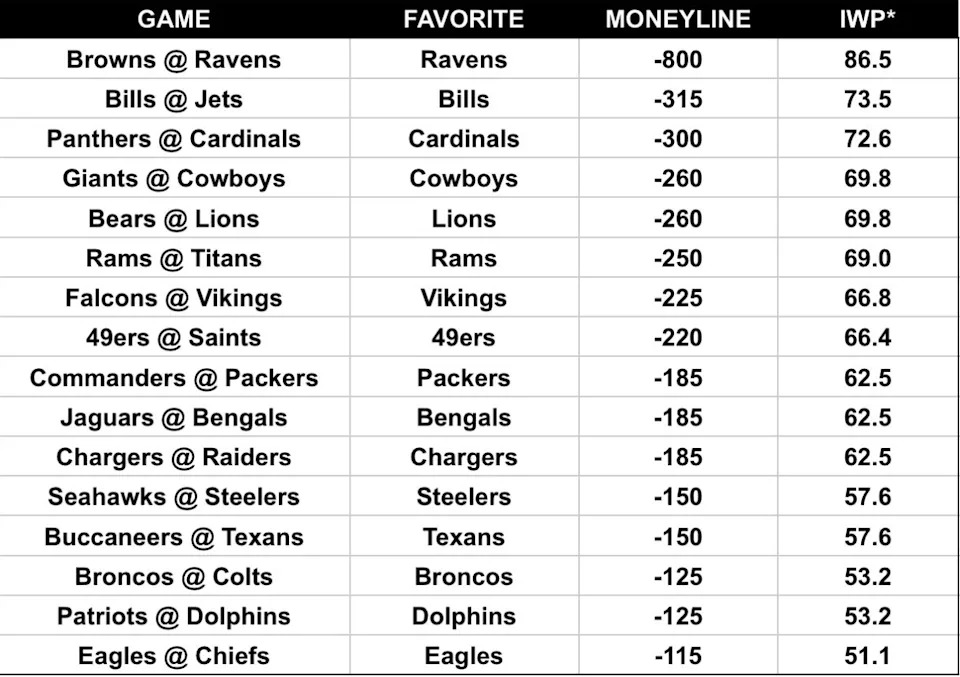 The favorite, moneyline and implied win probability for every favorite in Week 2.