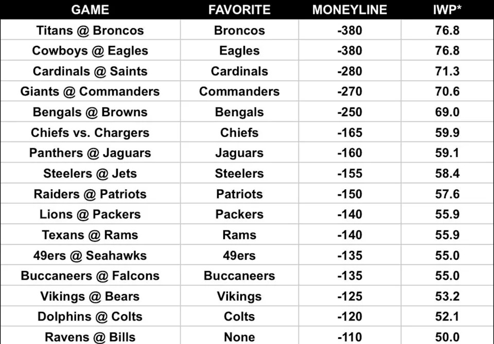 The favorite, money line and implied win percentage for every favorite in Week 1