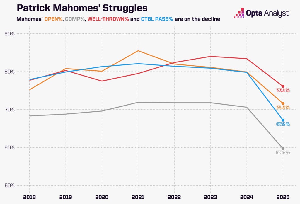 Patrick Mahomes decline